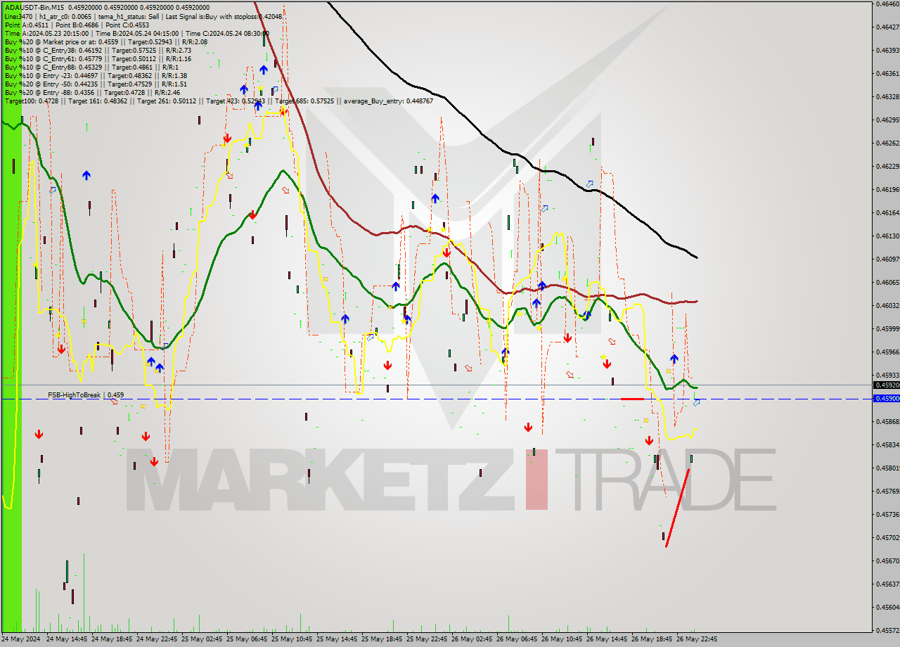 ADAUSDT-Bin M15 Signal