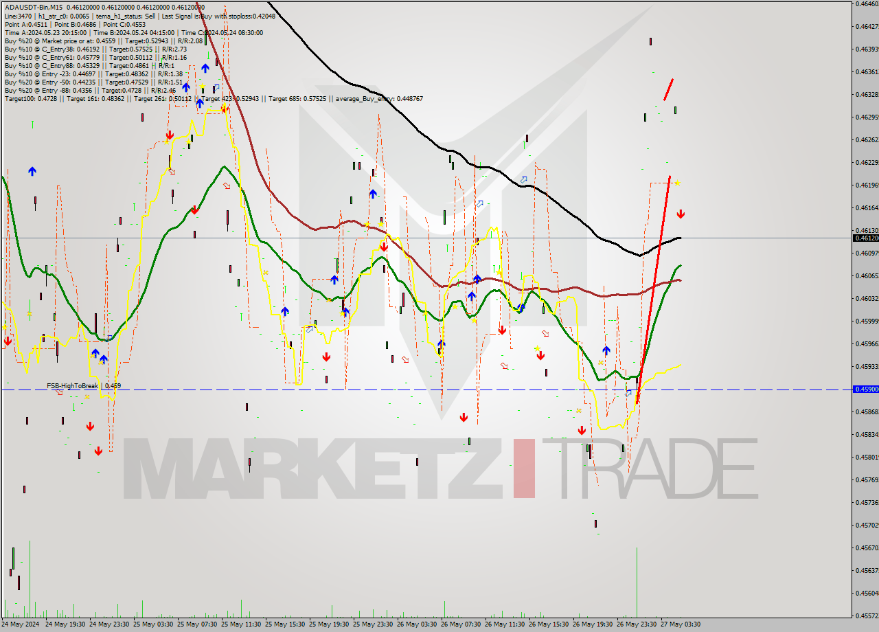 ADAUSDT-Bin M15 Signal