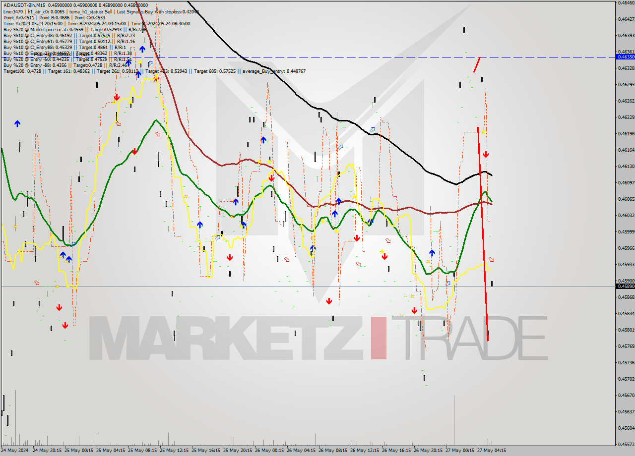 ADAUSDT-Bin M15 Signal