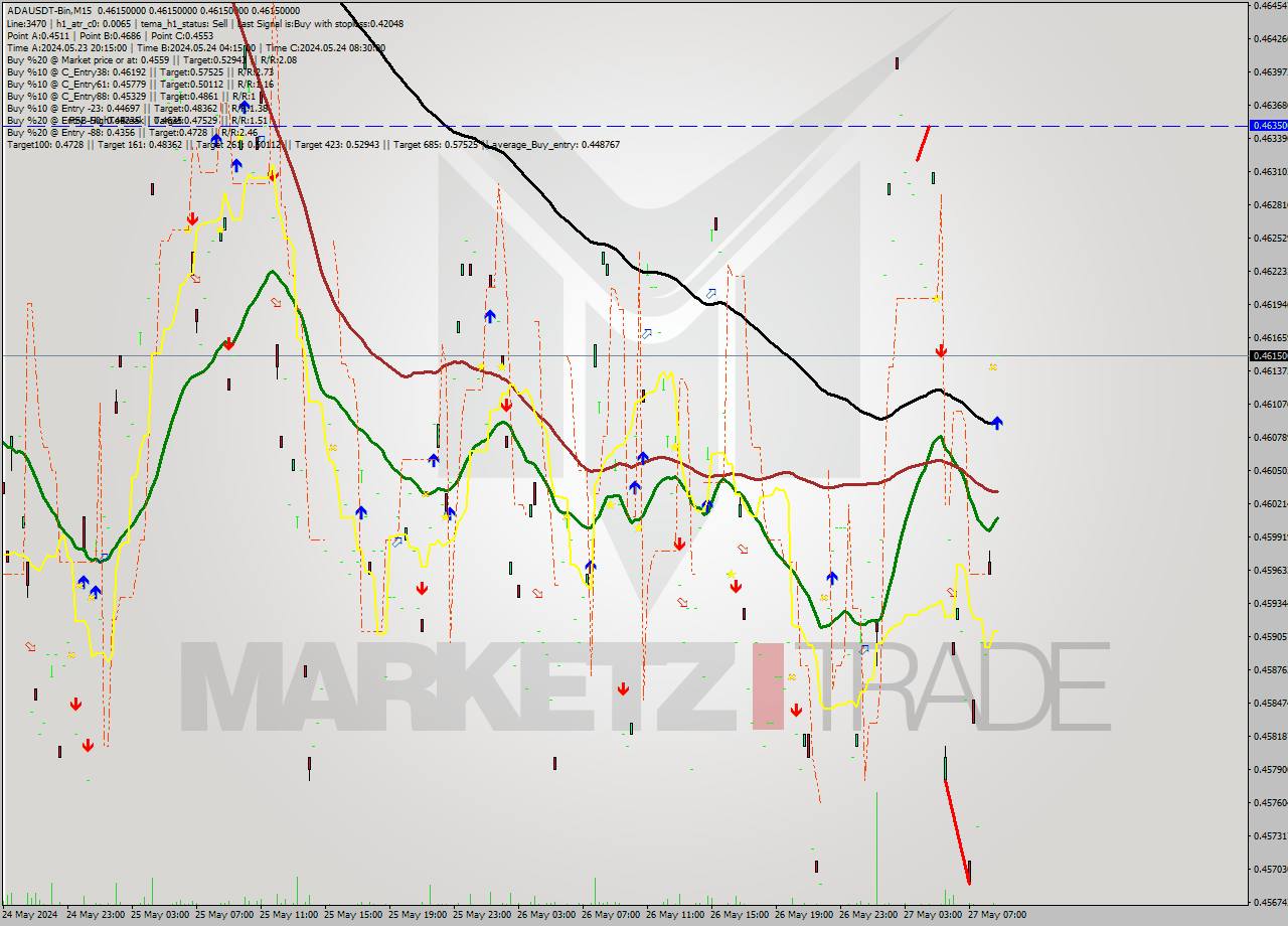 ADAUSDT-Bin M15 Signal