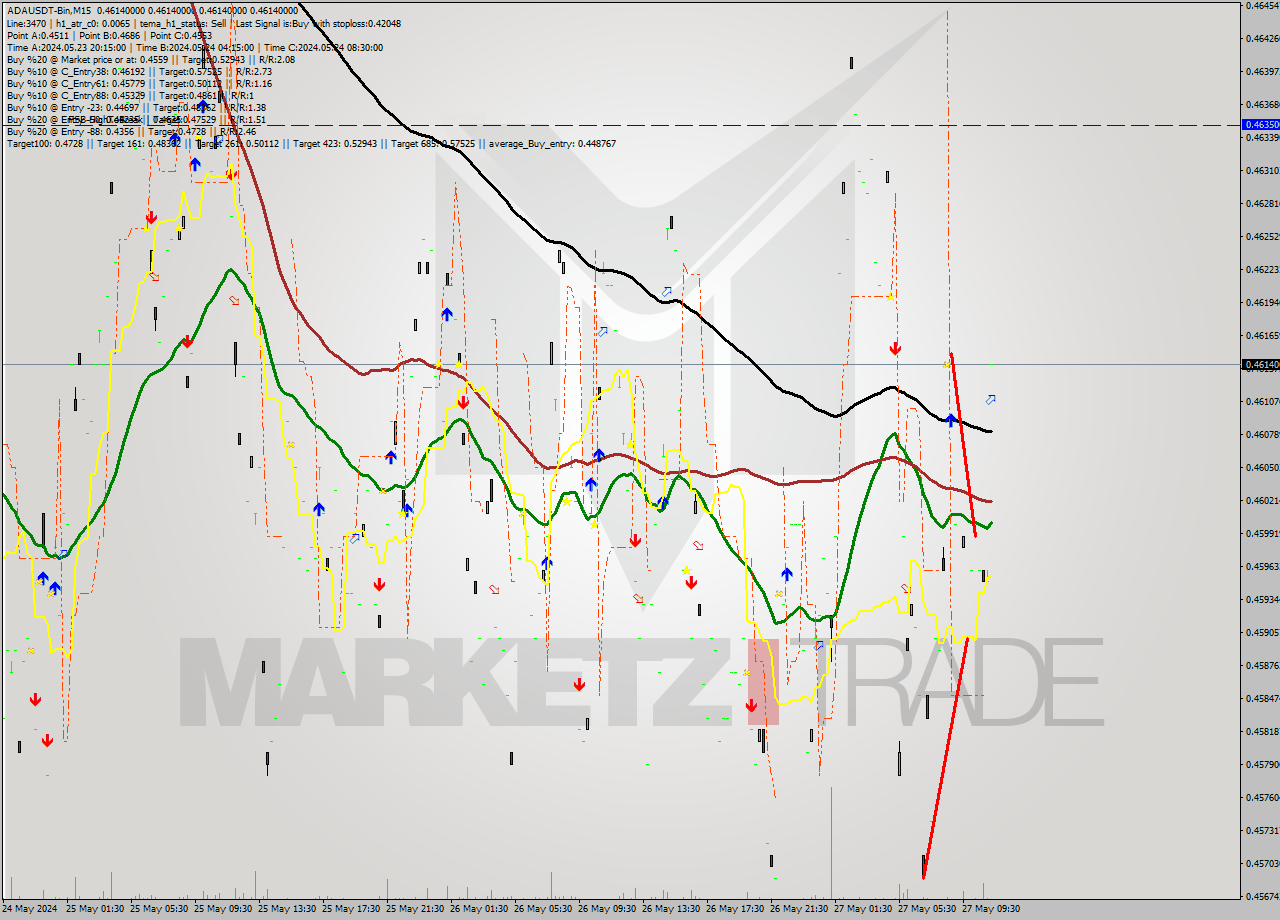 ADAUSDT-Bin M15 Signal