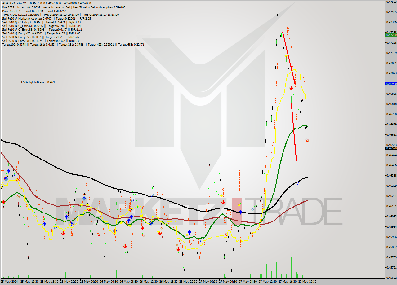 ADAUSDT-Bin M15 Signal