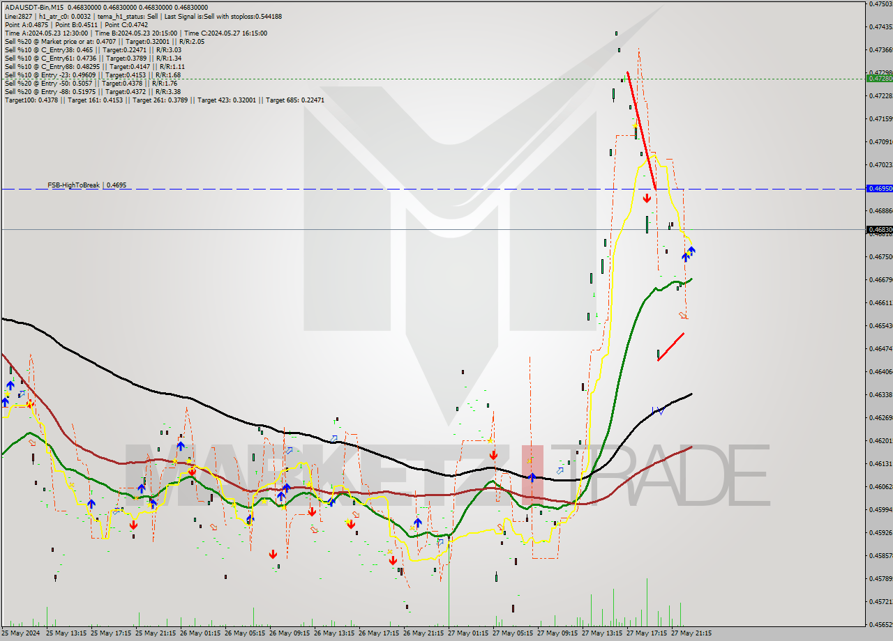 ADAUSDT-Bin M15 Analysis ADAUSDT-Bin M15 Signal