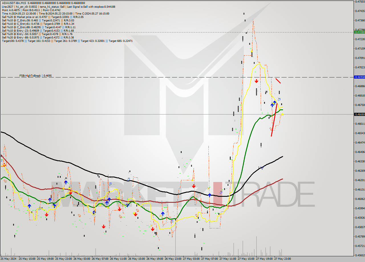 ADAUSDT-Bin M15 Analysis ADAUSDT-Bin M15 Signal