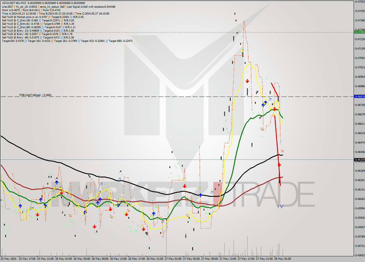 ADAUSDT-Bin M15 Analysis ADAUSDT-Bin M15 Signal