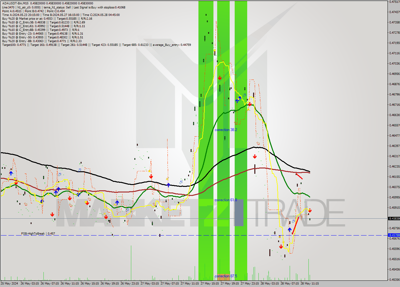 ADAUSDT-Bin M15 Signal