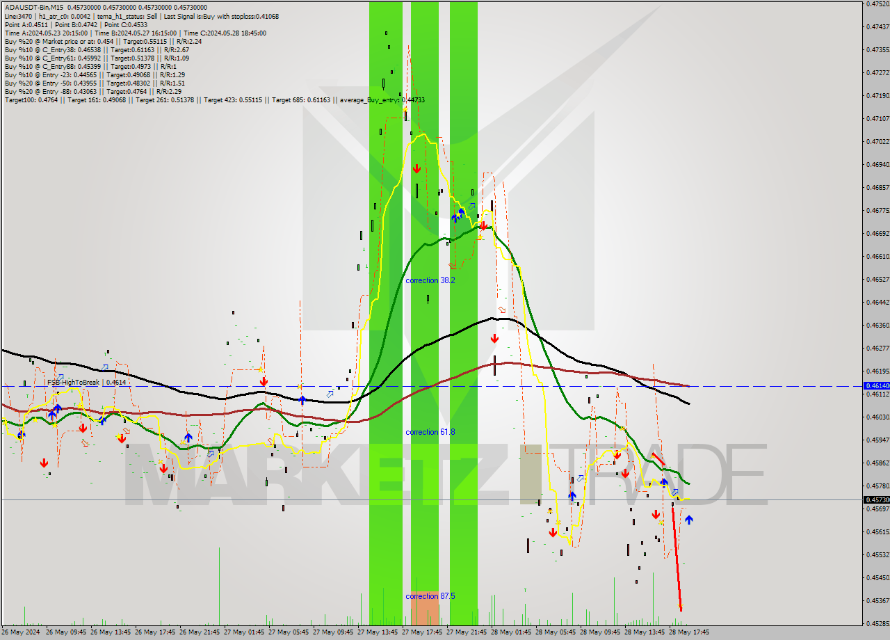 ADAUSDT-Bin M15 Signal