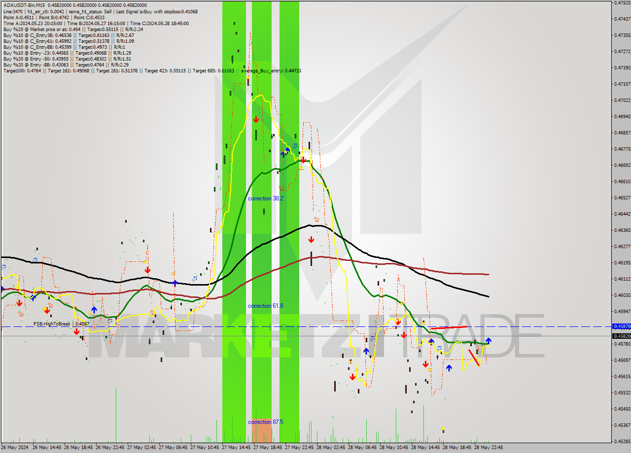 ADAUSDT-Bin M15 Signal