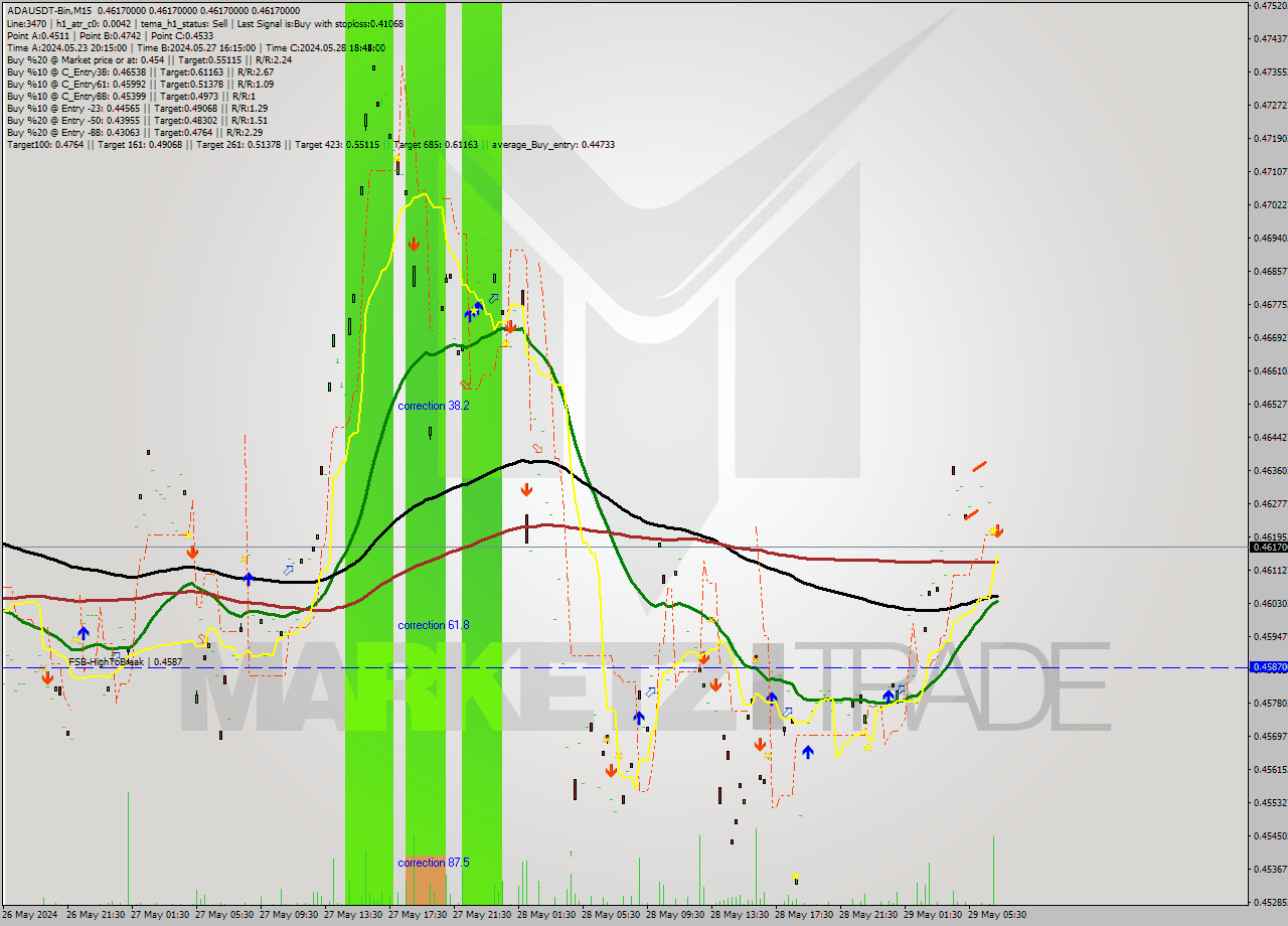 ADAUSDT-Bin M15 Signal