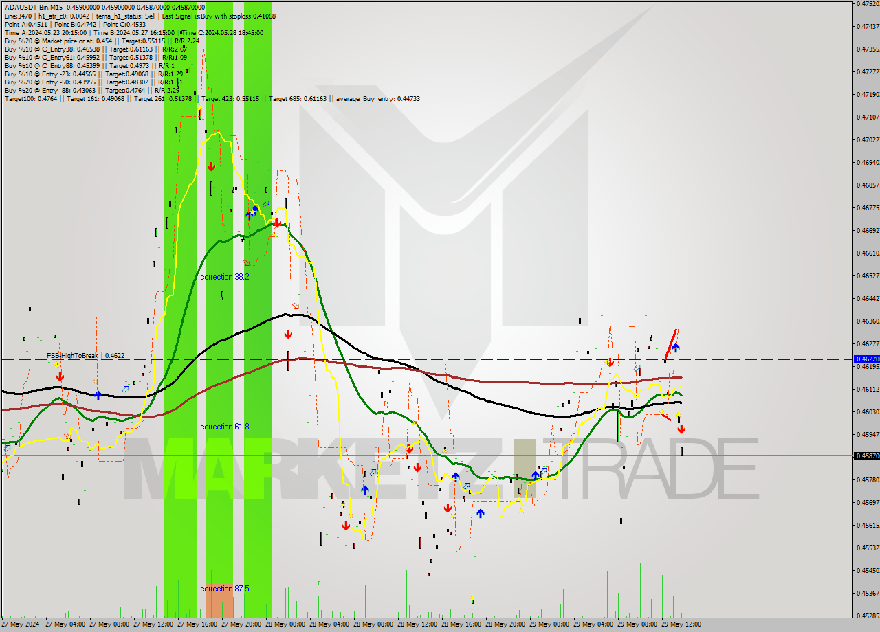 ADAUSDT-Bin M15 Signal