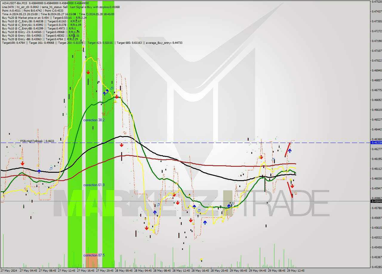 ADAUSDT-Bin M15 Signal