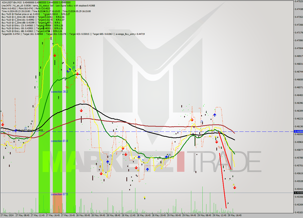 ADAUSDT-Bin M15 Signal