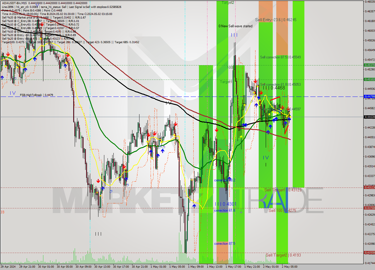 ADAUSDT-Bin M15 Signal