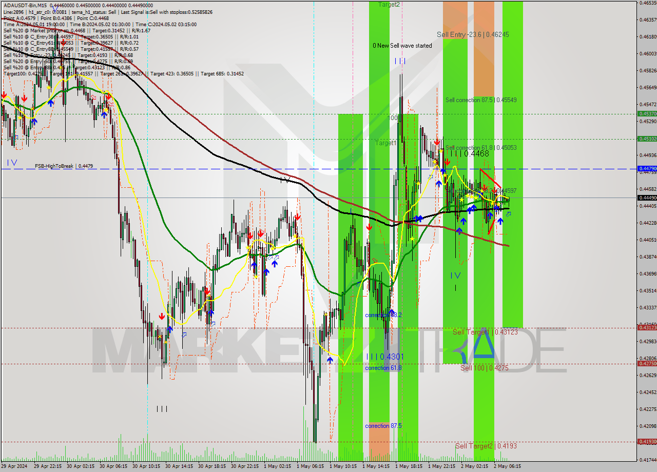 ADAUSDT-Bin M15 Signal
