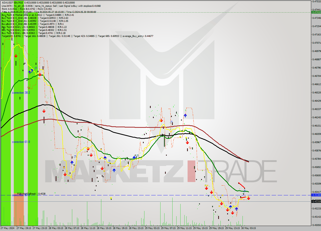 ADAUSDT-Bin M15 Signal