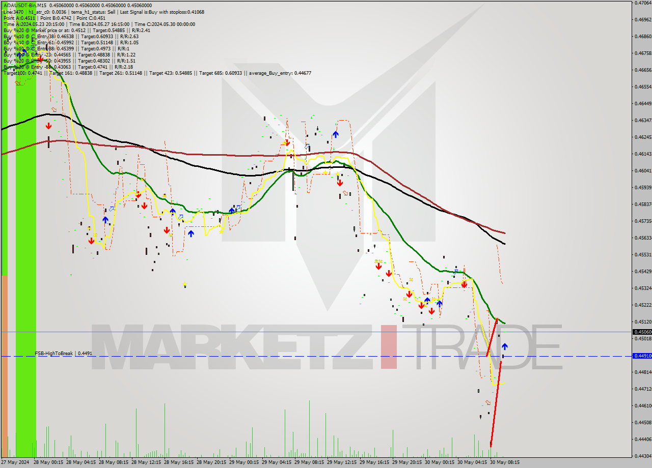 ADAUSDT-Bin M15 Signal