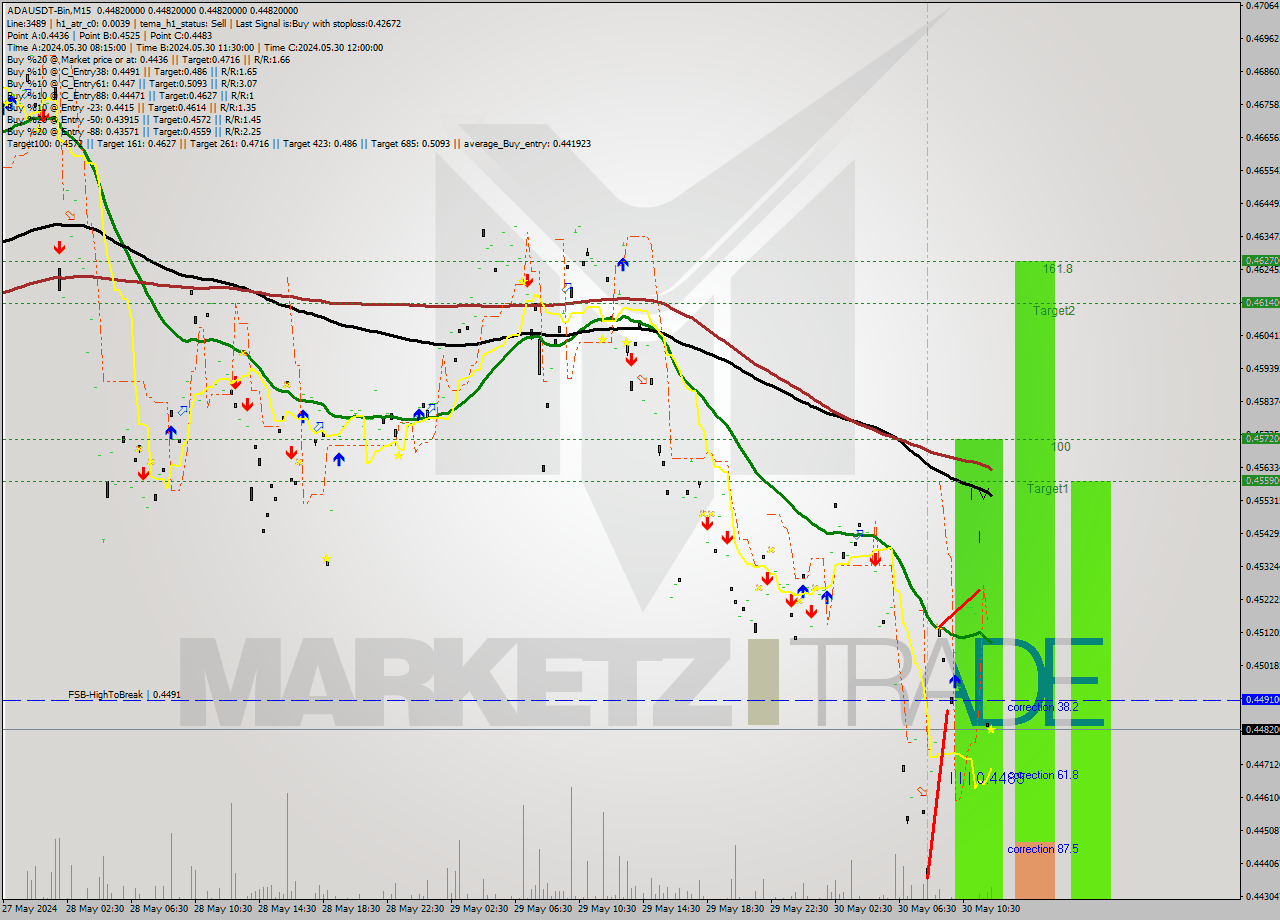ADAUSDT-Bin M15 Signal