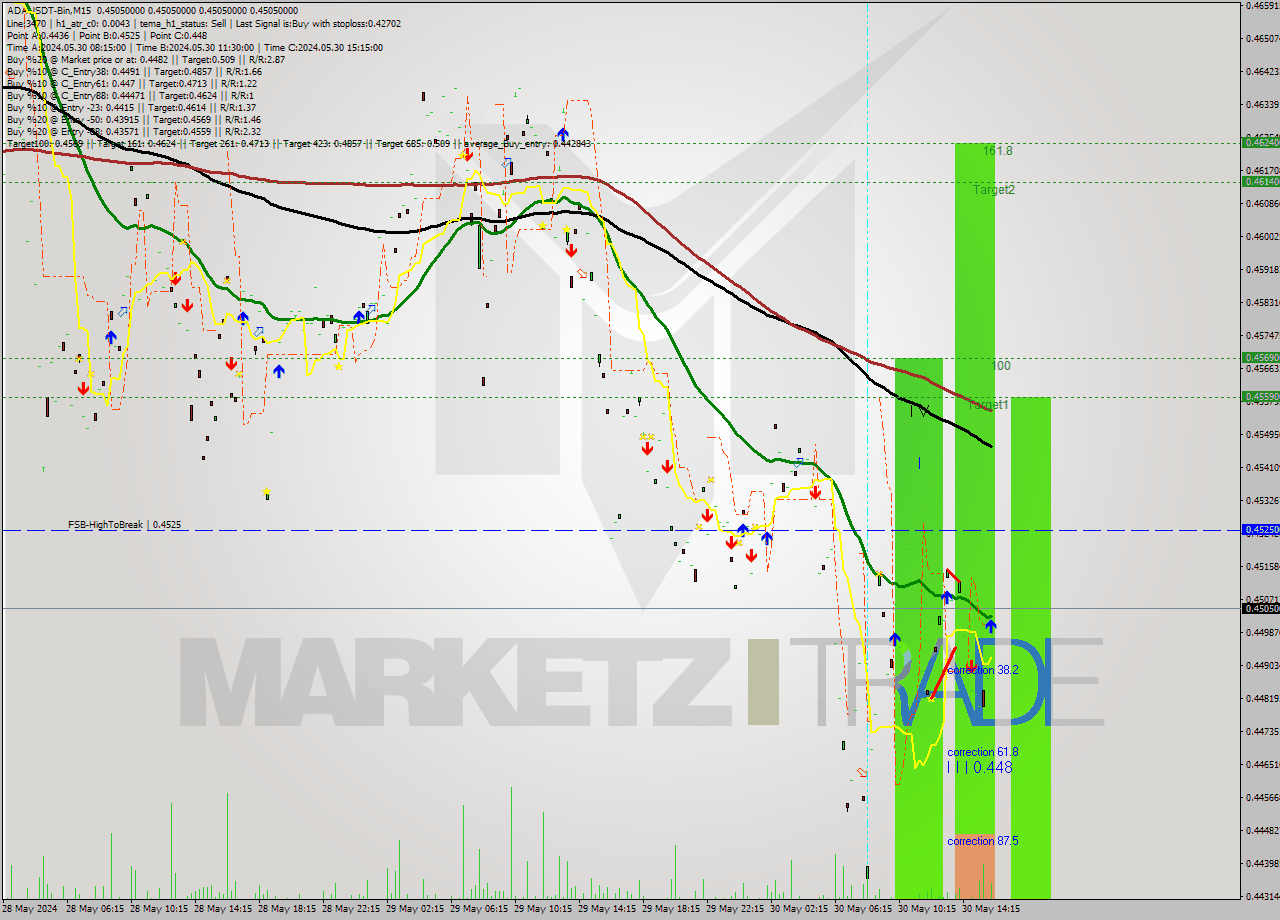 ADAUSDT-Bin M15 Signal