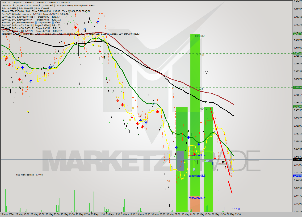 ADAUSDT-Bin M15 Signal