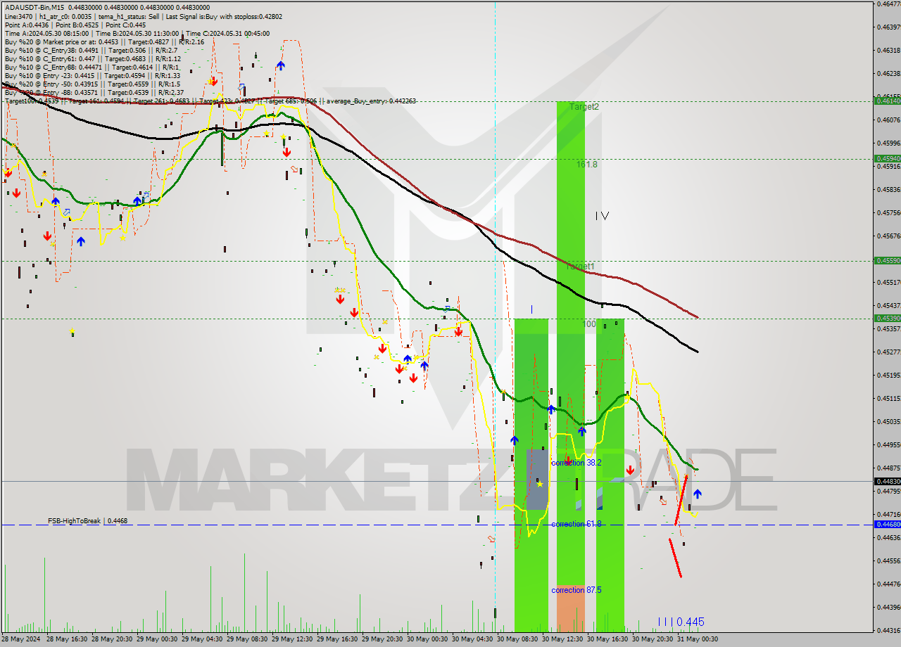 ADAUSDT-Bin M15 Signal