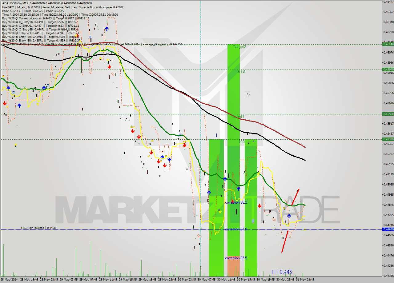 ADAUSDT-Bin M15 Signal