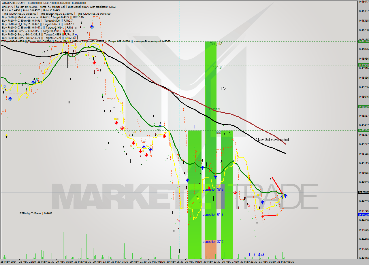 ADAUSDT-Bin M15 Signal