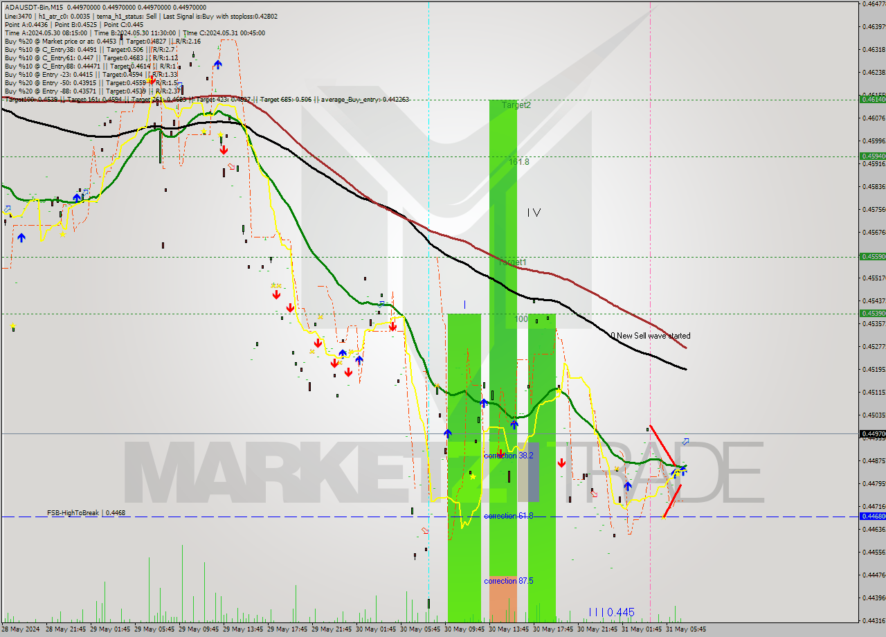 ADAUSDT-Bin M15 Signal