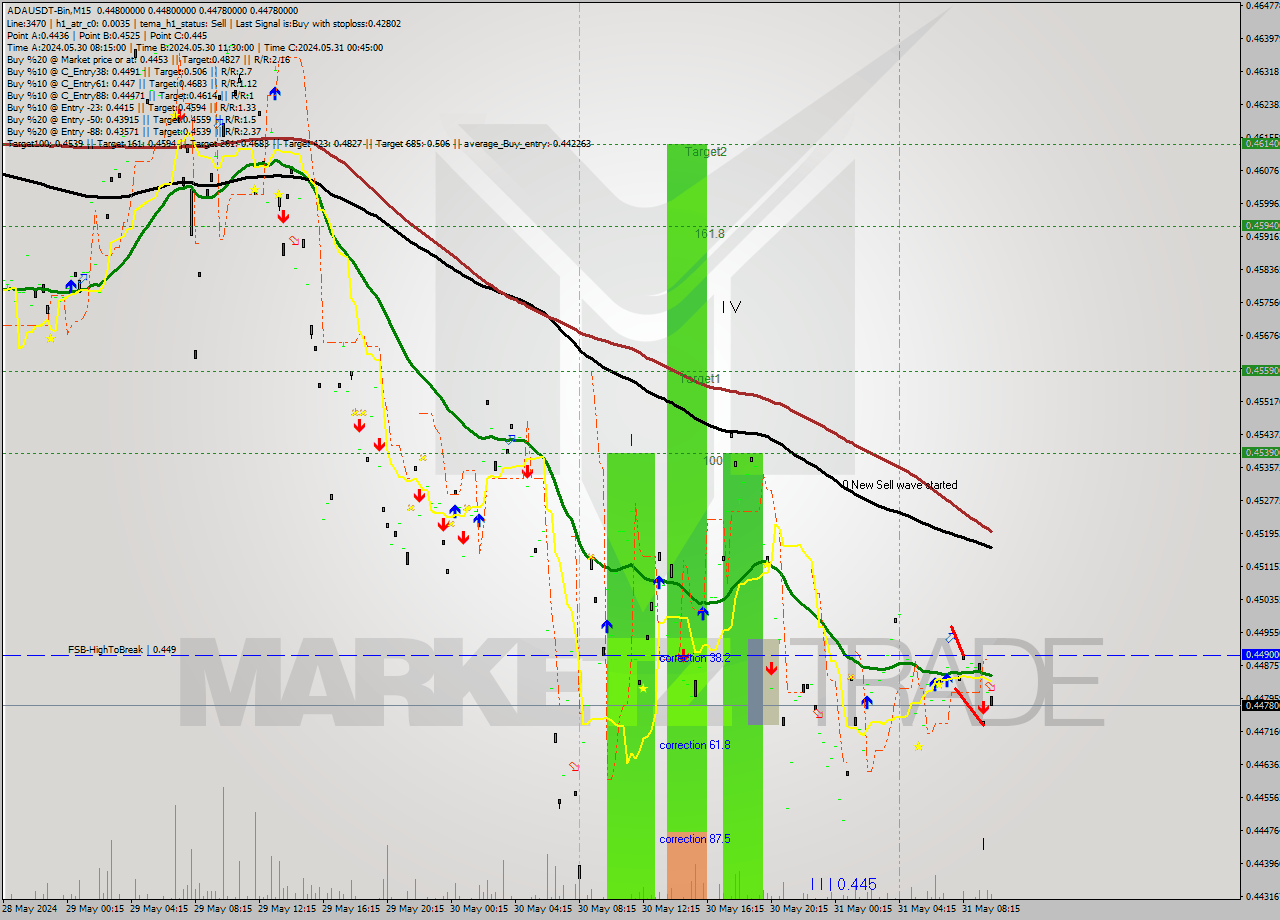 ADAUSDT-Bin M15 Signal