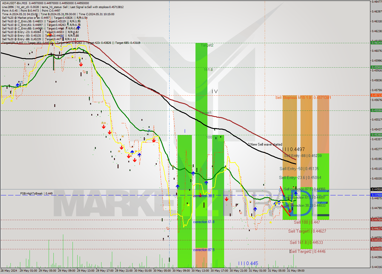 ADAUSDT-Bin M15 Signal