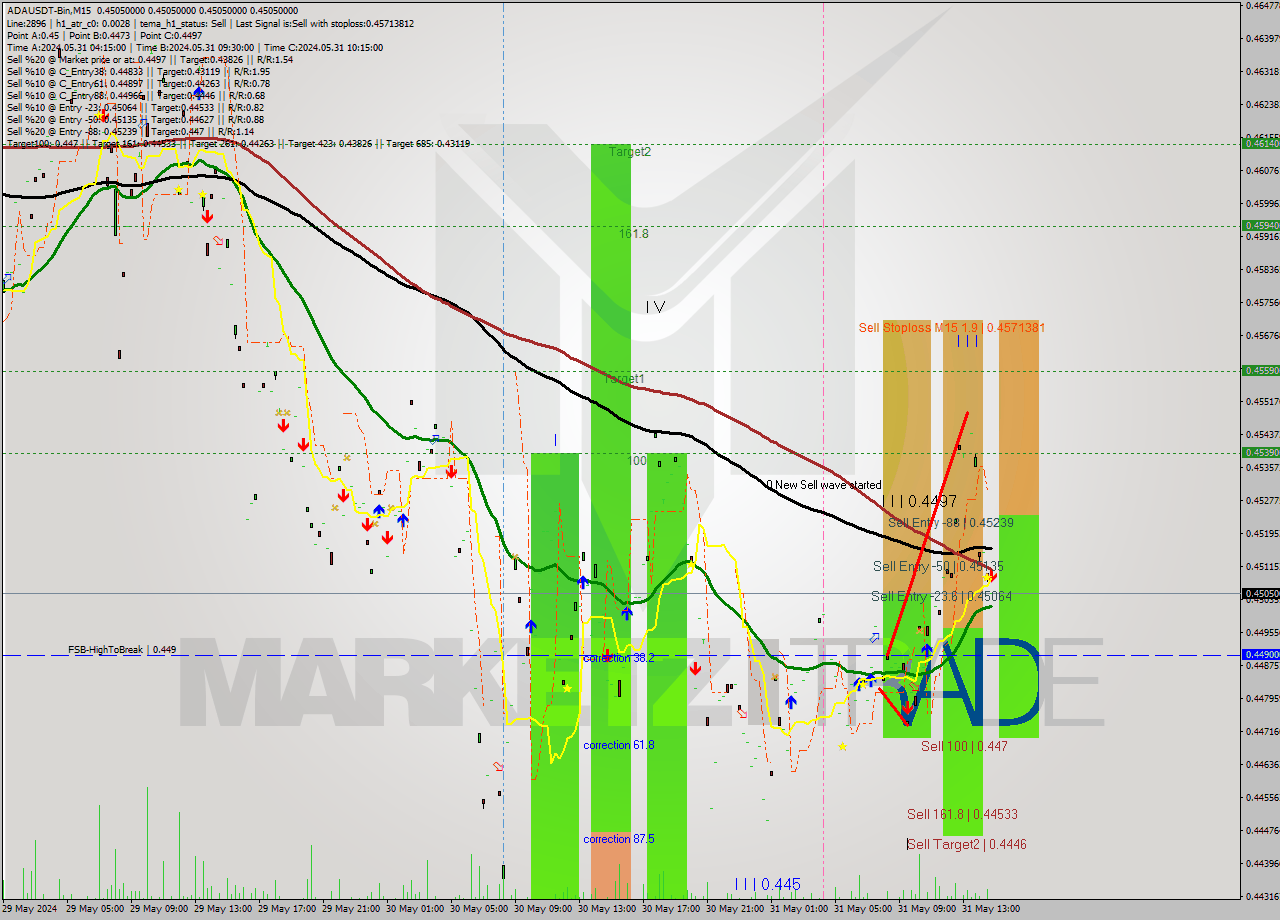 ADAUSDT-Bin M15 Signal