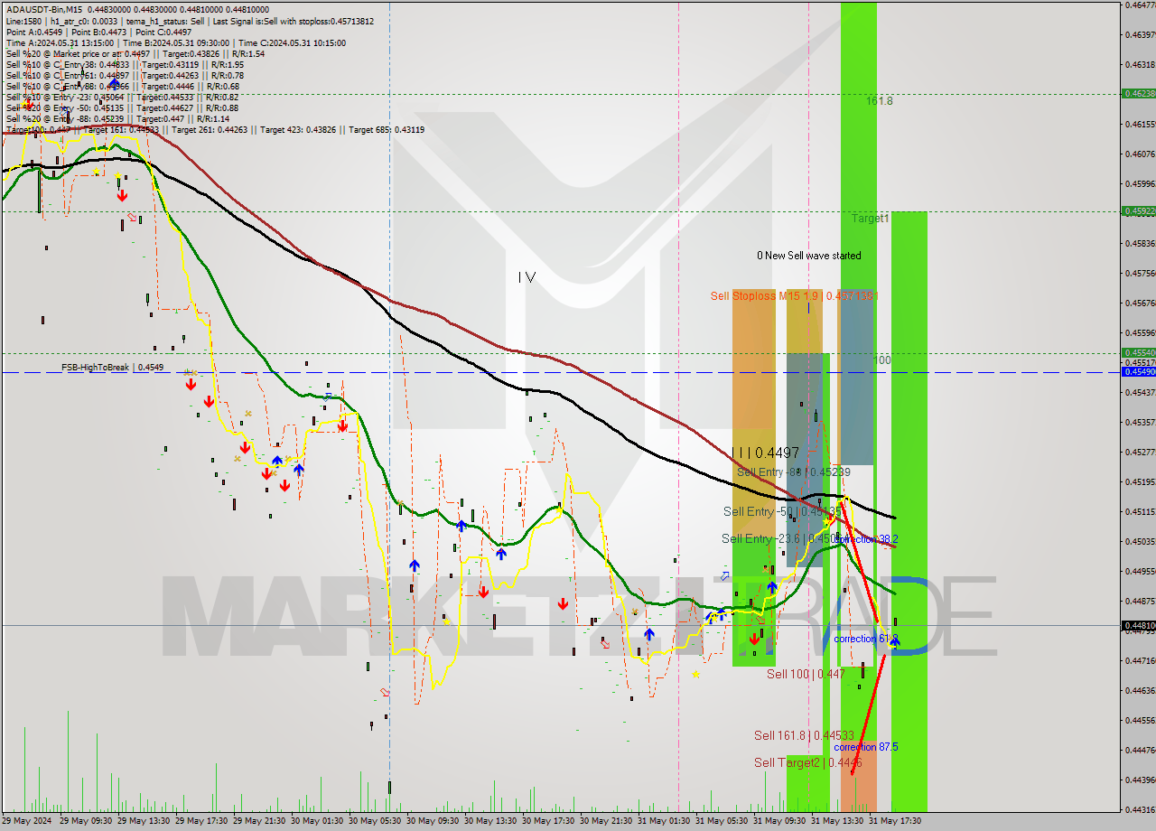 ADAUSDT-Bin M15 Signal