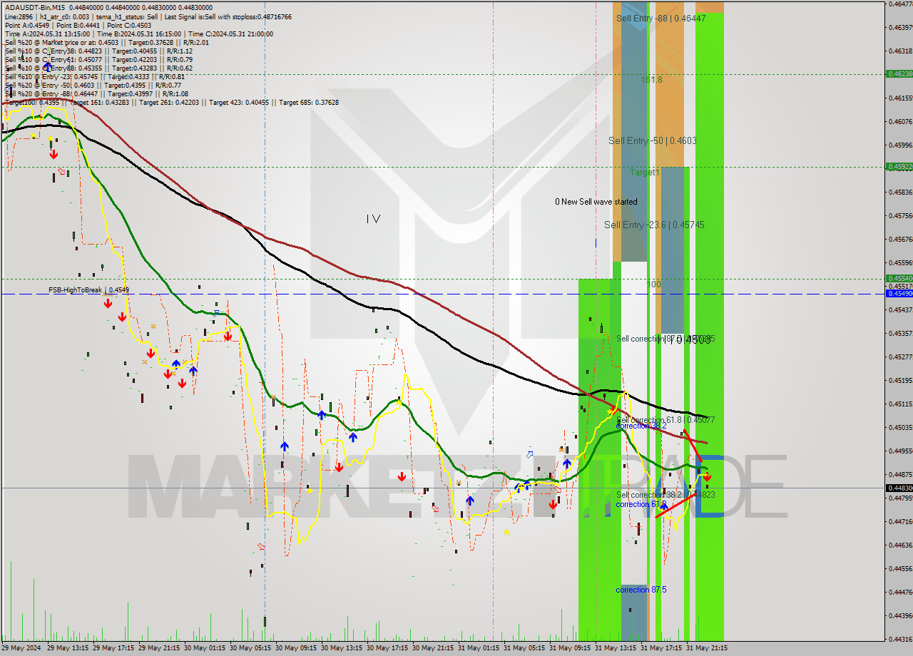 ADAUSDT-Bin M15 Analysis ADAUSDT-Bin M15 Signal