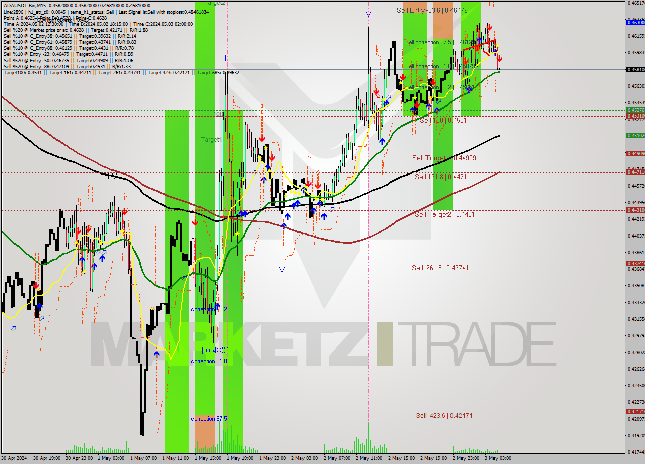 ADAUSDT-Bin M15 Signal