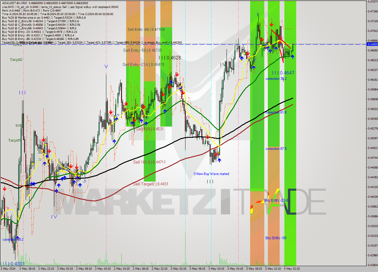 ADAUSDT-Bin M15 Signal
