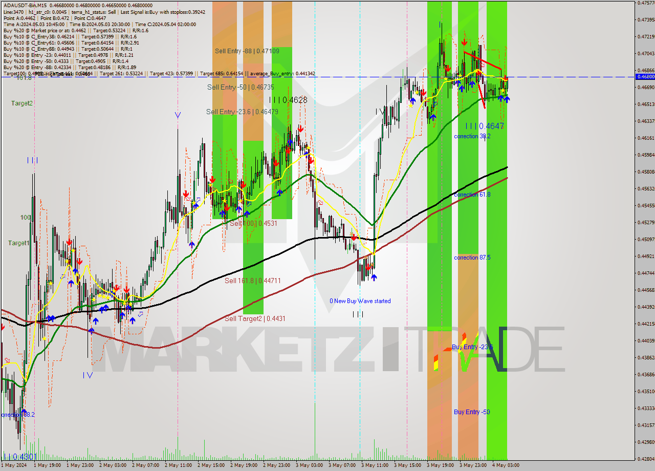 ADAUSDT-Bin M15 Signal