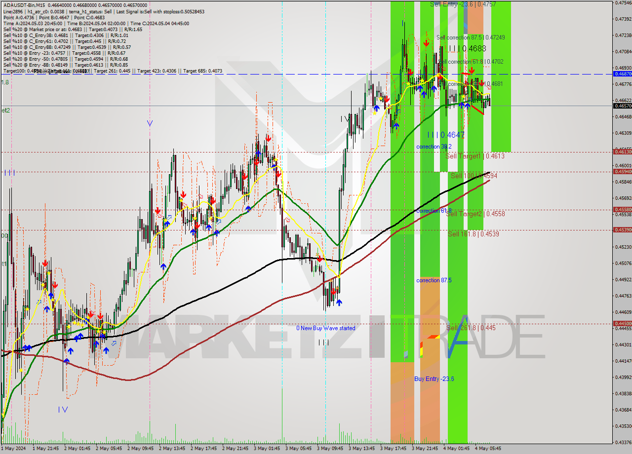 ADAUSDT-Bin M15 Signal
