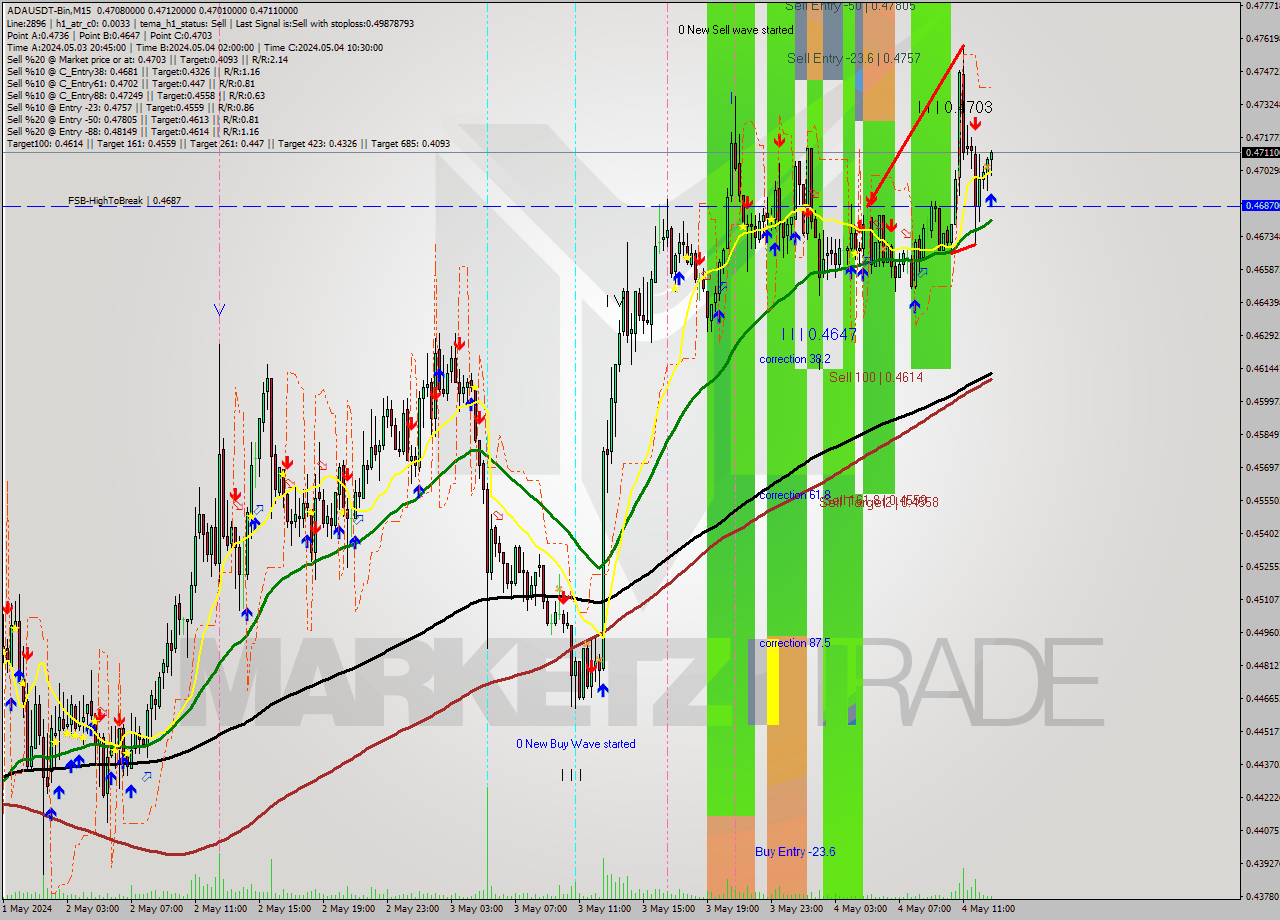ADAUSDT-Bin M15 Analysis ADAUSDT-Bin M15 Signal
