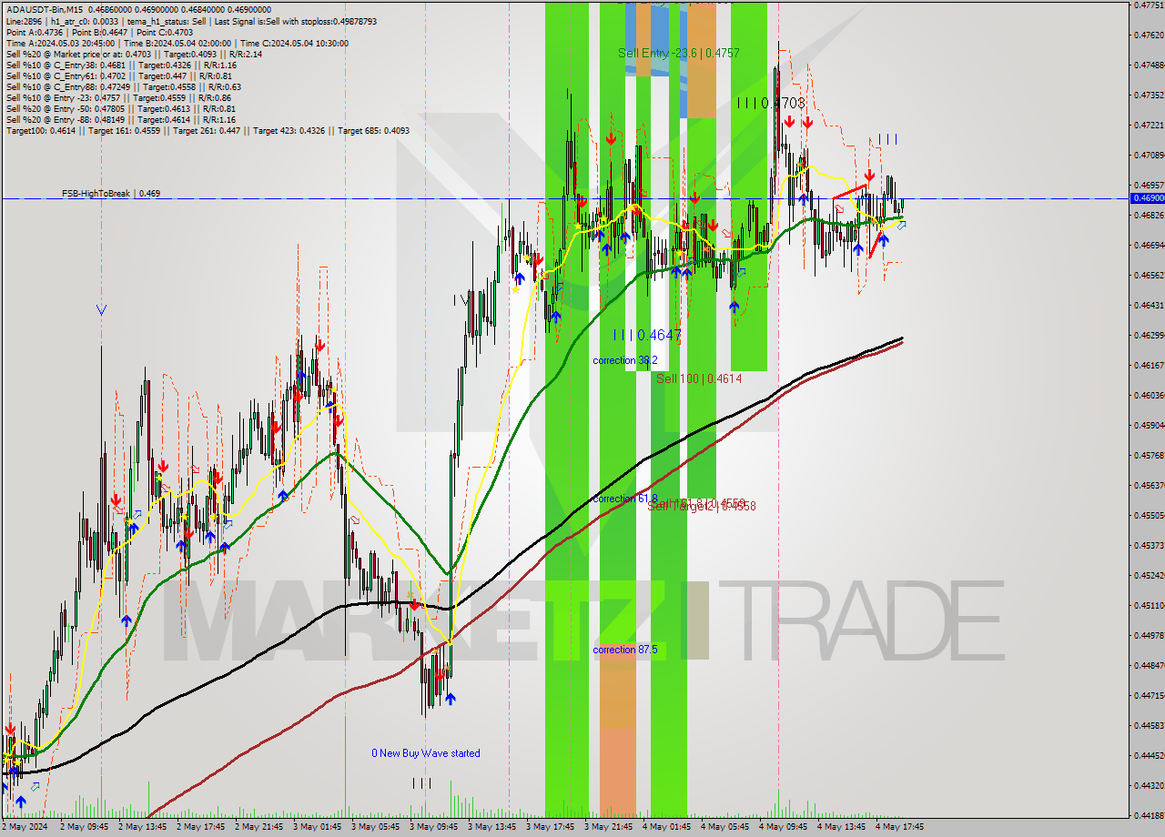 ADAUSDT-Bin M15 Analysis ADAUSDT-Bin M15 Signal