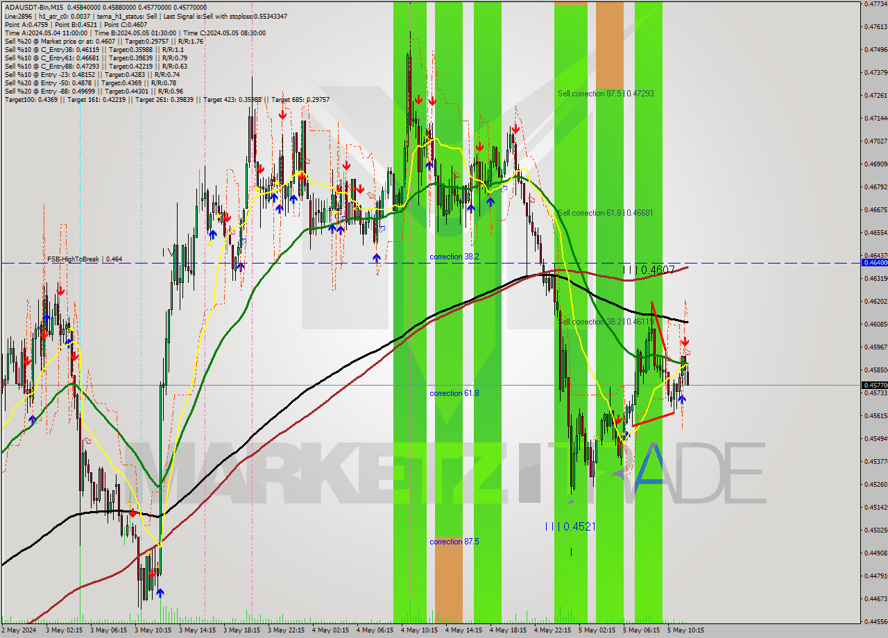 ADAUSDT-Bin M15 Analysis ADAUSDT-Bin M15 Signal