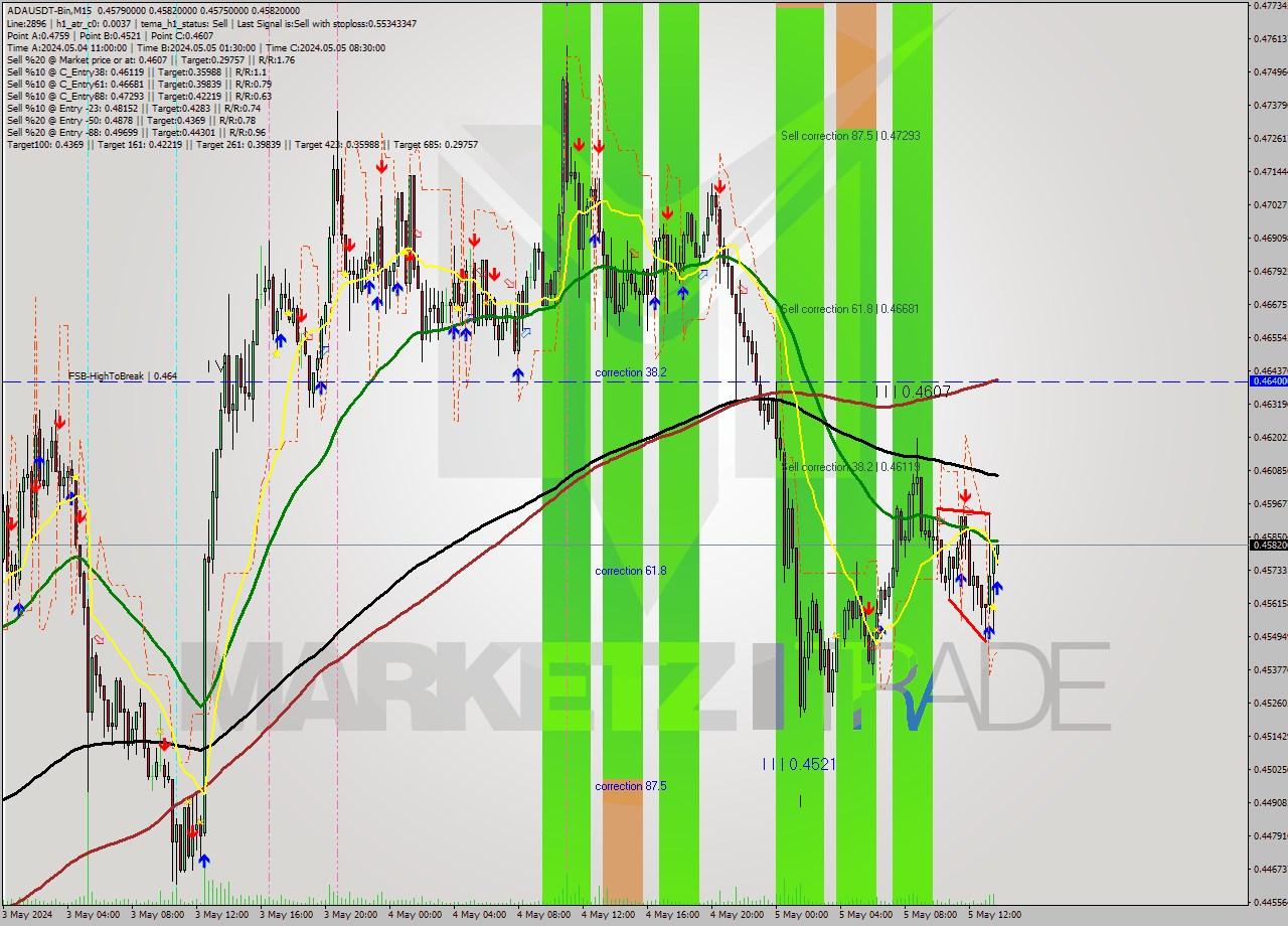 ADAUSDT-Bin M15 Signal