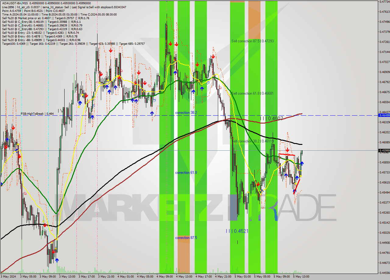 ADAUSDT-Bin M15 Analysis ADAUSDT-Bin M15 Signal