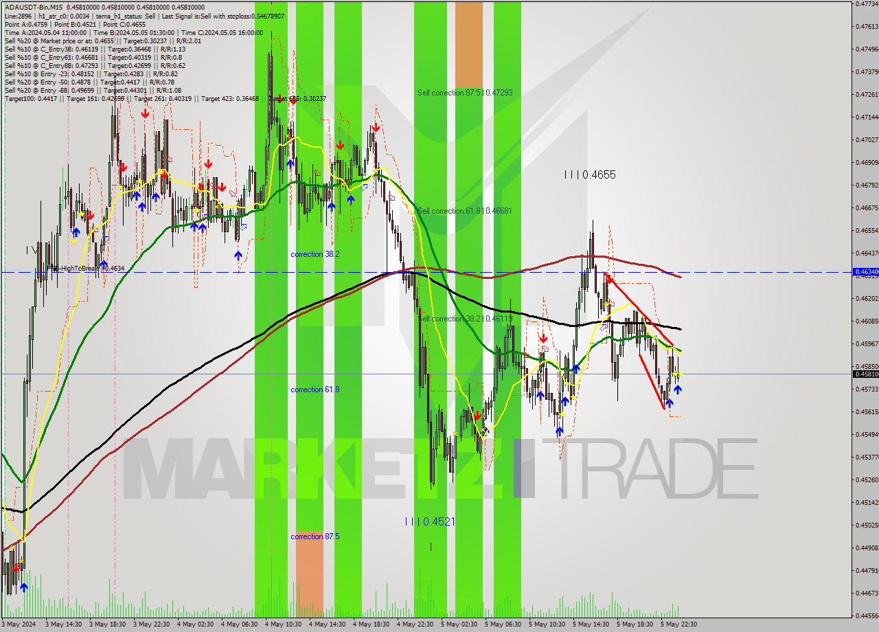 ADAUSDT-Bin M15 Signal