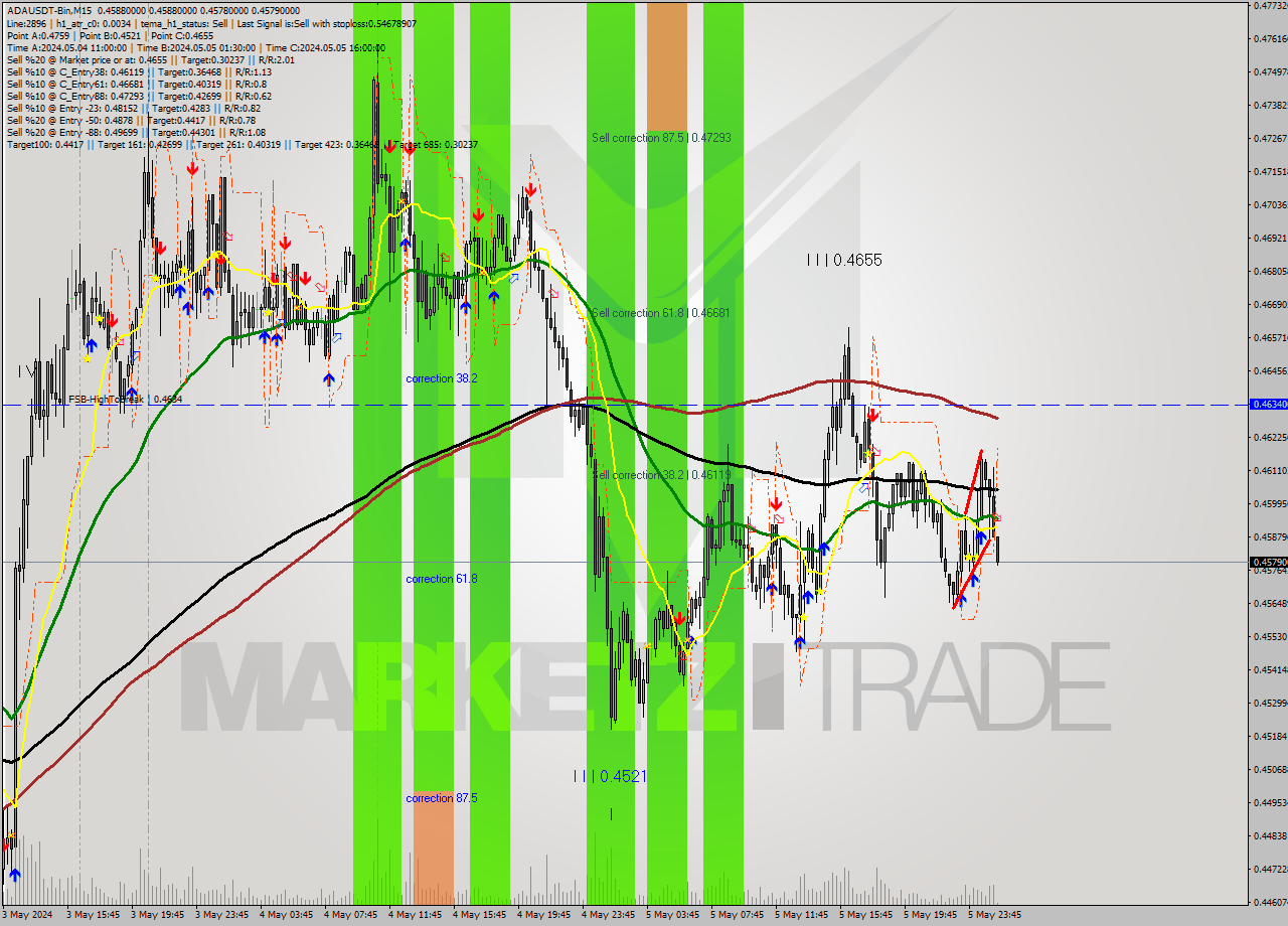 ADAUSDT-Bin M15 Signal