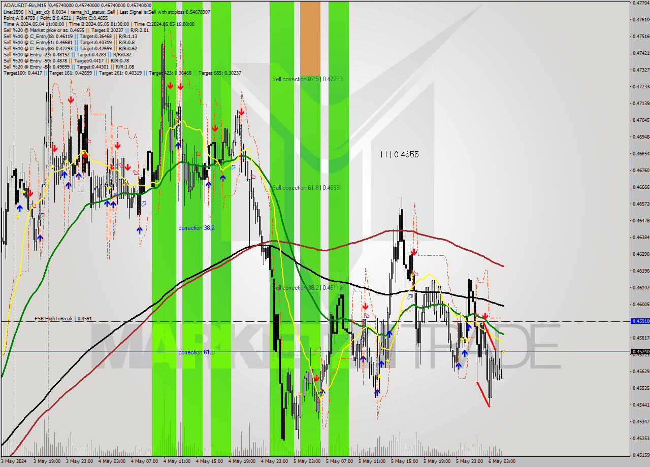 ADAUSDT-Bin M15 Signal