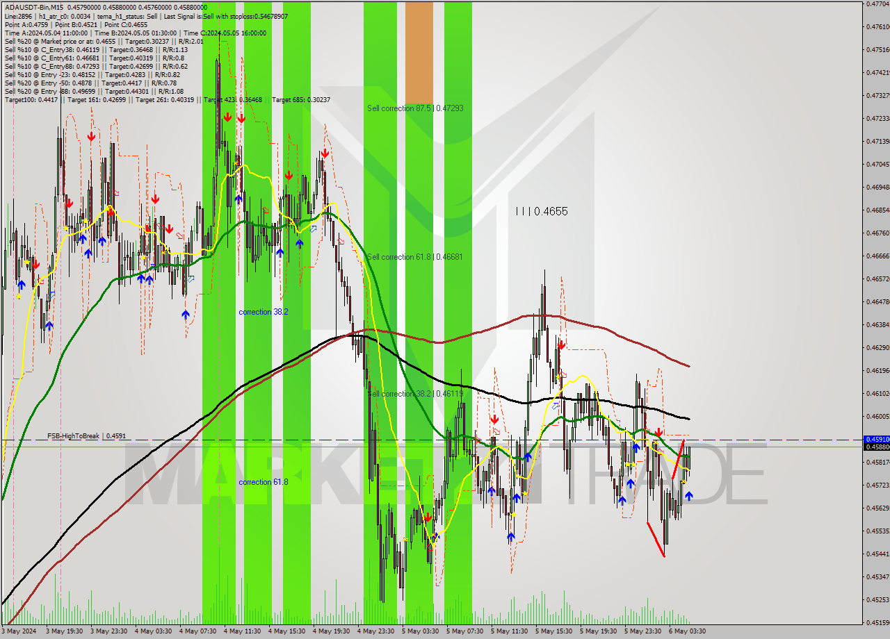 ADAUSDT-Bin M15 Signal