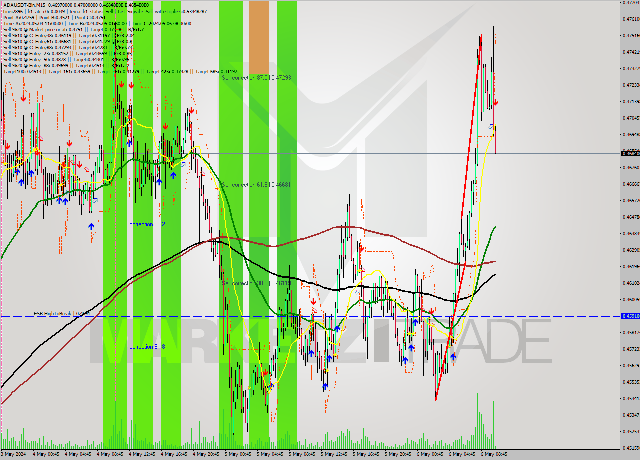 ADAUSDT-Bin M15 Analysis ADAUSDT-Bin M15 Signal