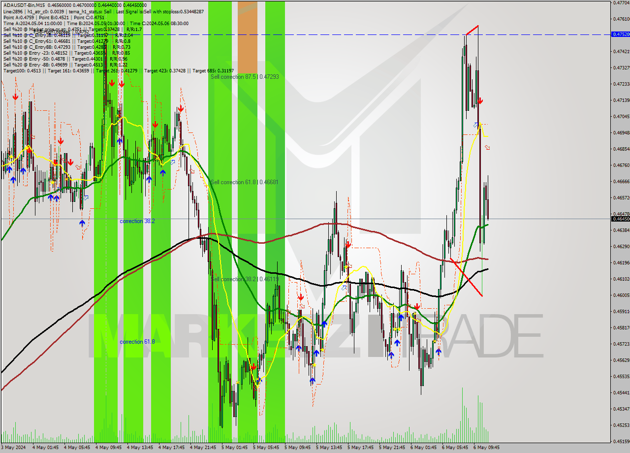 ADAUSDT-Bin M15 Signal