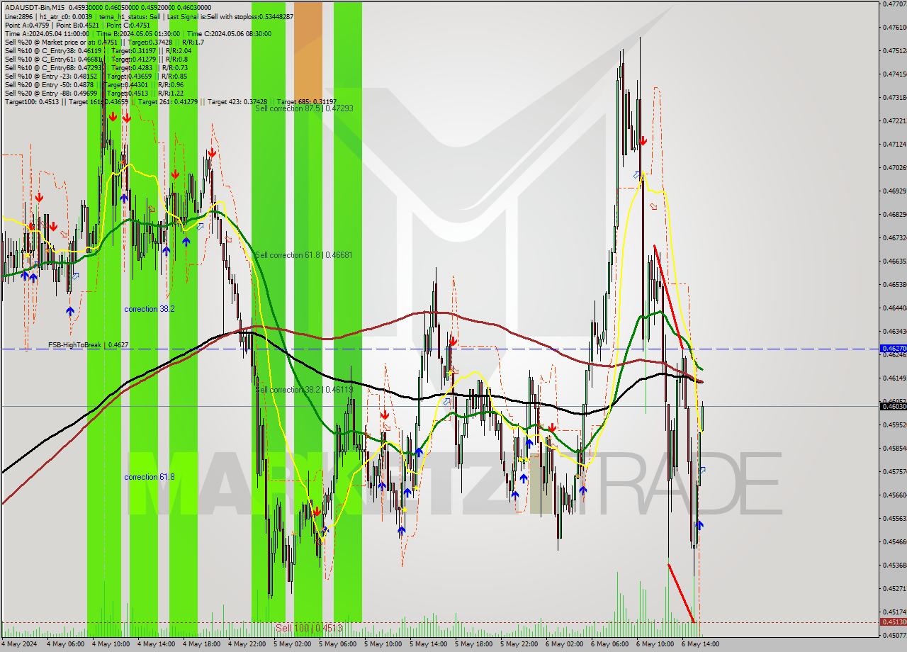 ADAUSDT-Bin M15 Analysis ADAUSDT-Bin M15 Signal