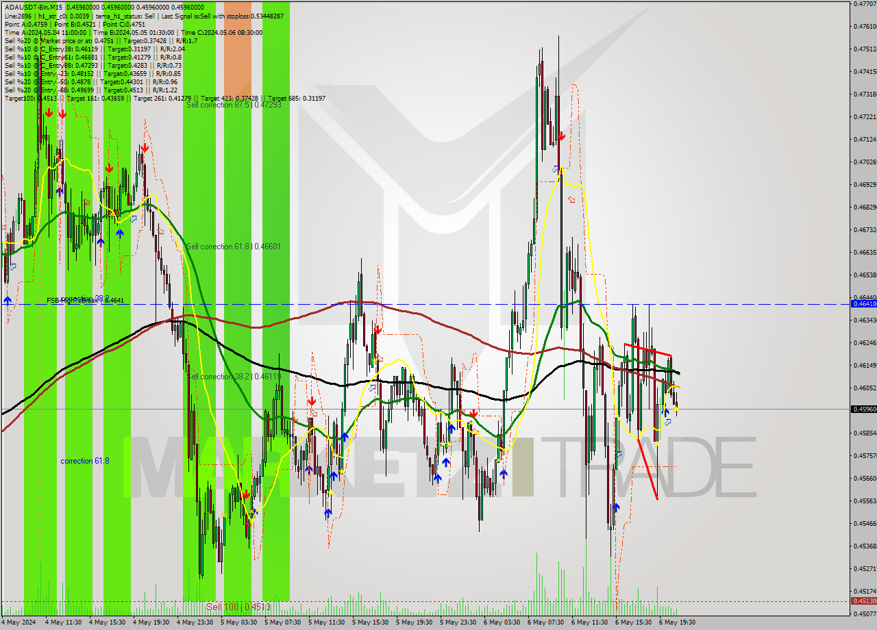 ADAUSDT-Bin M15 Signal