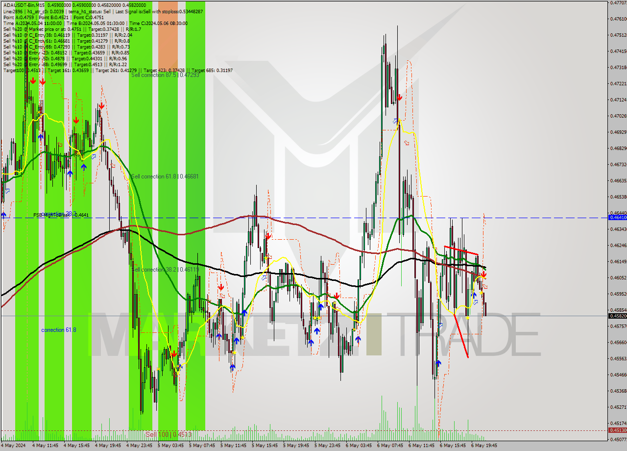 ADAUSDT-Bin M15 Signal